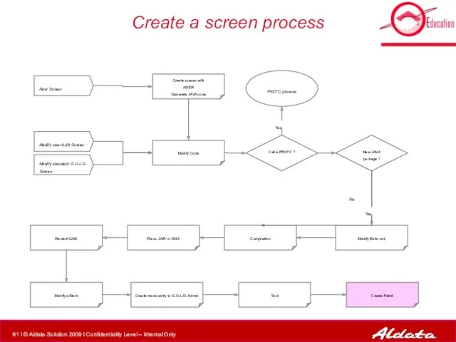 Create a screen process Modify Code PRO*C process New Screen