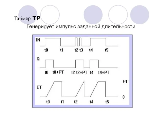 Генерирует импульс заданной длительности Таймер TP