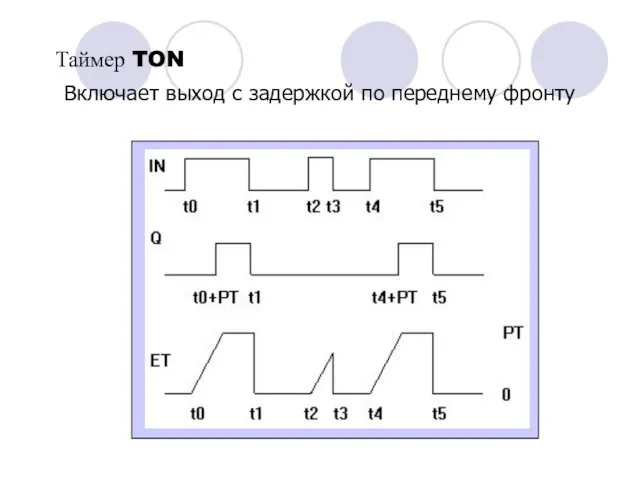 Включает выход с задержкой по переднему фронту Таймер TON