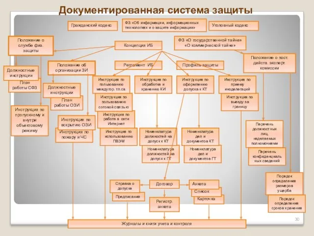 Документированная система защиты Порядок определения сроков хранения Карточка Список Предписание