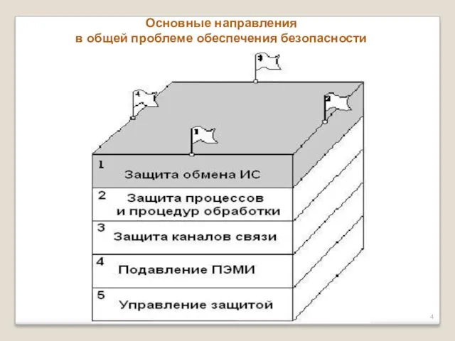 Основные направления в общей проблеме обеспечения безопасности