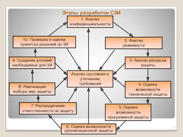 Этапы разработки СЗИ 1. Анализ конфиденциальности 3. Анализ ресурсов защиты