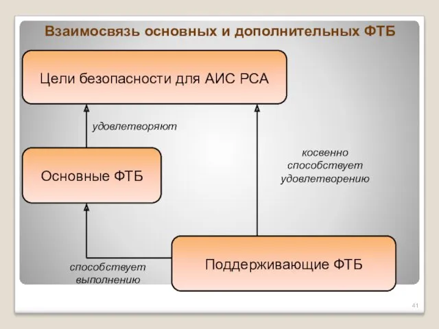 Взаимосвязь основных и дополнительных ФТБ Цели безопасности для АИС РСА