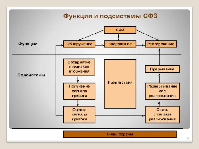 Функции и подсистемы СФЗ СФЗ Восприятие признаков вторжения Обнаружение Силы