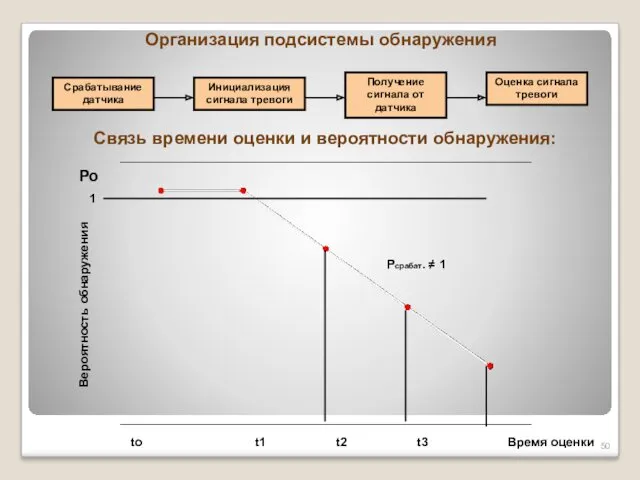 Организация подсистемы обнаружения Срабатывание датчика Инициализация сигнала тревоги Получение сигнала