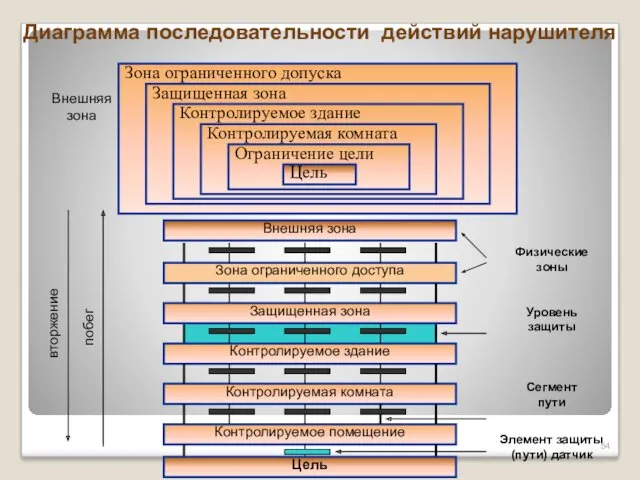 Зона ограниченного допуска Защищенная зона Контролируемое здание Контролируемая комната Ограничение