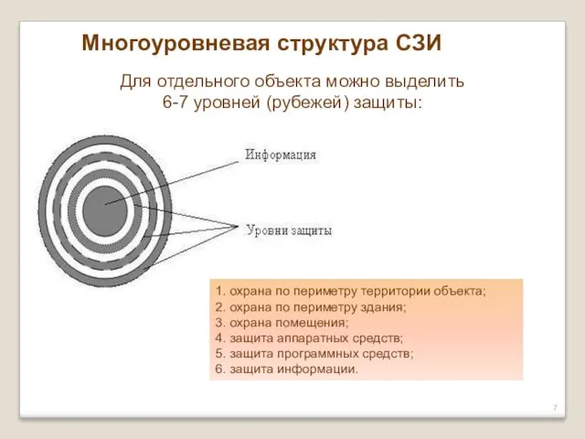 Многоуровневая структура СЗИ 1. охрана по периметру территории объекта; 2.