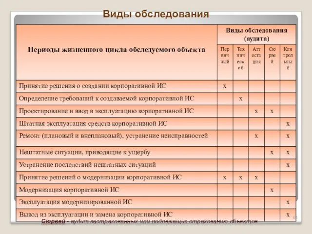 Виды обследования Сюрвей - аудит застрахованных или подлежащих страхованию объектов