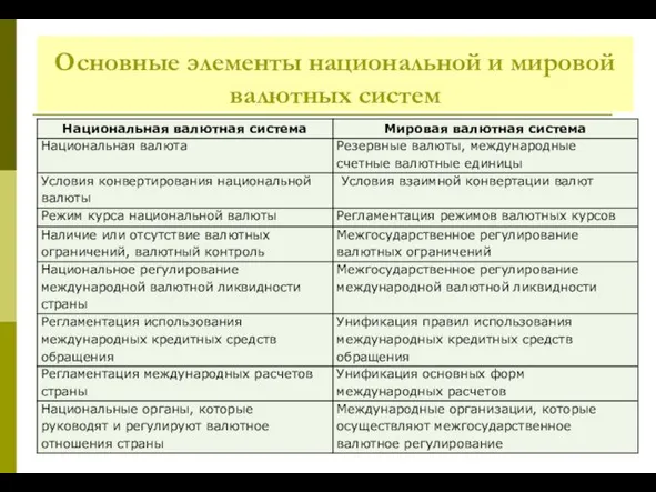 Основные элементы национальной и мировой валютных систем