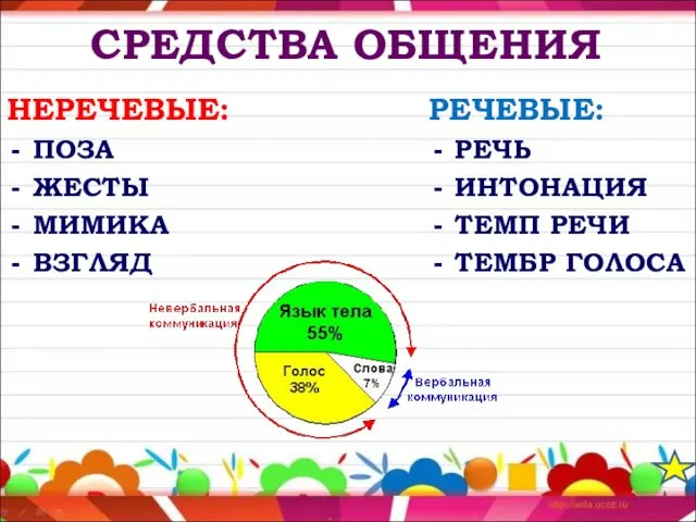 СРЕДСТВА ОБЩЕНИЯ НЕРЕЧЕВЫЕ: ПОЗА ЖЕСТЫ МИМИКА ВЗГЛЯД РЕЧЕВЫЕ: РЕЧЬ ИНТОНАЦИЯ ТЕМП РЕЧИ ТЕМБР ГОЛОСА