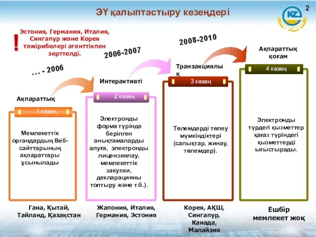 ЭҮ қалыптастыру кезеңдері 2 кезең 3 кезең 1 кезең Мемлекеттік