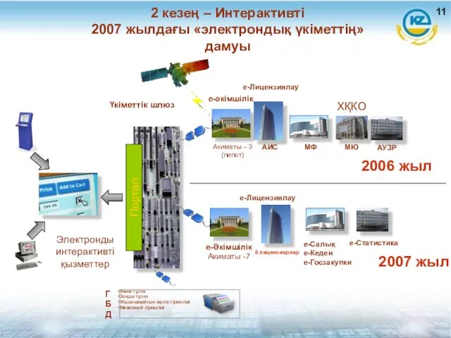 2 кезең – Интерактивті 2007 жылдағы «электрондық үкіметтің» дамуы Электронды