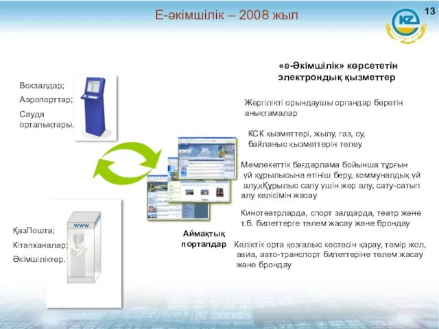 Е-әкімшілік – 2008 жыл Вокзалдар; Аэропорттар; Сауда орталықтары. ҚазПошта; Кітапханалар;