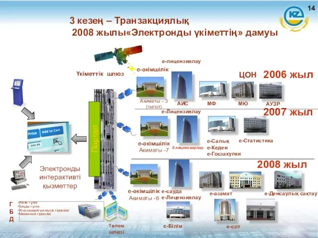 3 кезең – Транзакциялық 2008 жылы«Электронды үкіметтің» дамуы Электронды интерактивті