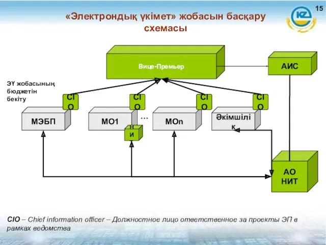 «Электрондық үкімет» жобасын басқару схемасы Вице-Премьер МЭБП МО1 МОn АИС