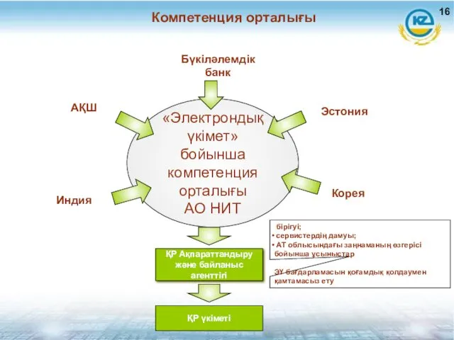 Компетенция орталығы «Электрондық үкімет» бойынша компетенция орталығы АО НИТ АҚШ