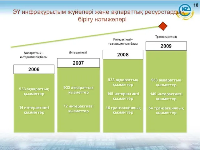 ЭҮ инфрақұрылым жүйелері және ақпараттық ресурстардың бірігу нәтижелері 933 ақпараттық