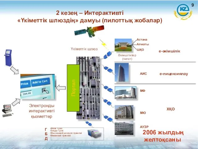 2 кезең – Интерактивті «Үкіметтік шлюздің» дамуы (пилоттық жобалар) Электронды