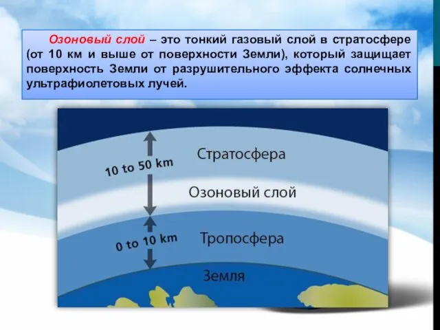 Озоновый слой – это тонкий газовый слой в стратосфере (от