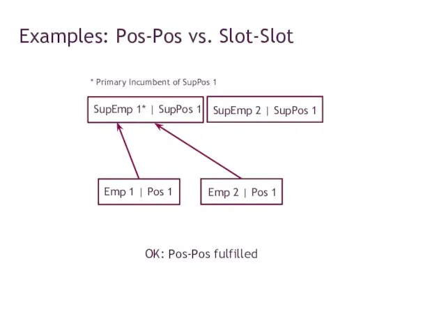 Examples: Pos-Pos vs. Slot-Slot Emp 1 | Pos 1 Emp