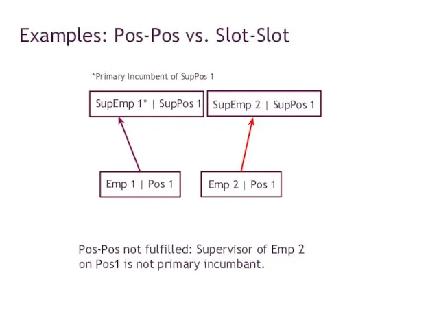 Examples: Pos-Pos vs. Slot-Slot Emp 1 | Pos 1 Emp