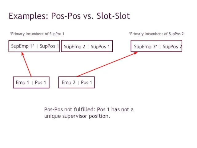 Examples: Pos-Pos vs. Slot-Slot Emp 1 | Pos 1 Emp