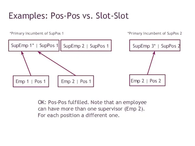 Examples: Pos-Pos vs. Slot-Slot Emp 1 | Pos 1 Emp