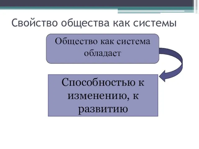 Свойство общества как системы Общество как система обладает Способностью к изменению, к развитию