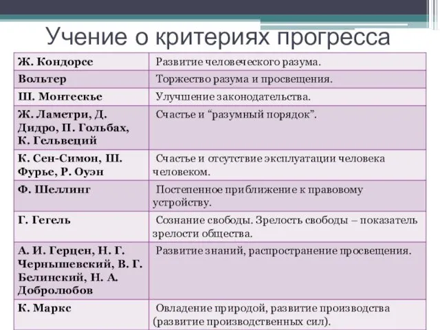 Учение о критериях прогресса