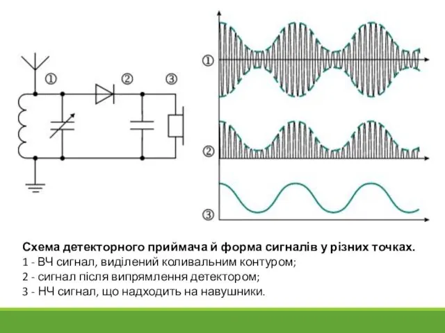 Схема детекторного приймача й форма сигналів у різних точках. 1