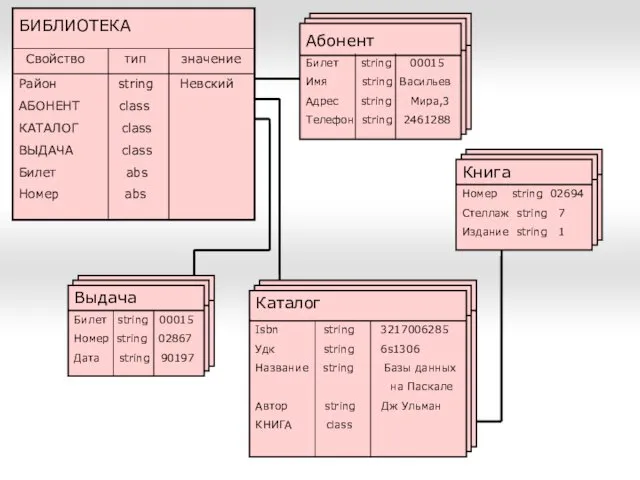 Абонент Выдача Каталог Книга Билет string 00015 Номер string 02867