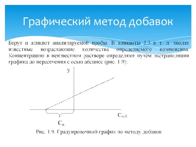 Графический метод добавок