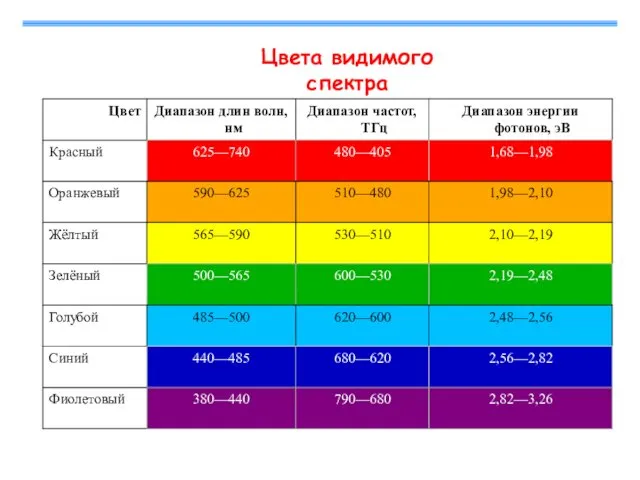 Цвета видимого спектра