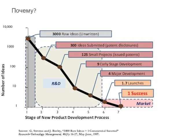 Почему? Source: G. Stevens and J. Burley, “3000 Raw Ideas