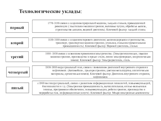 Технологические уклады: первый пятый четвертый третий второй 1770-1830 связан с