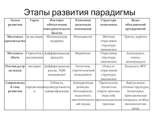 Этапы развития парадигмы