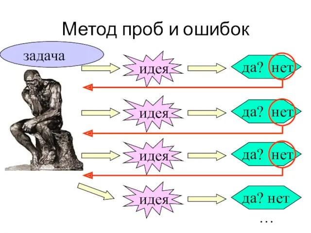 Метод проб и ошибок …