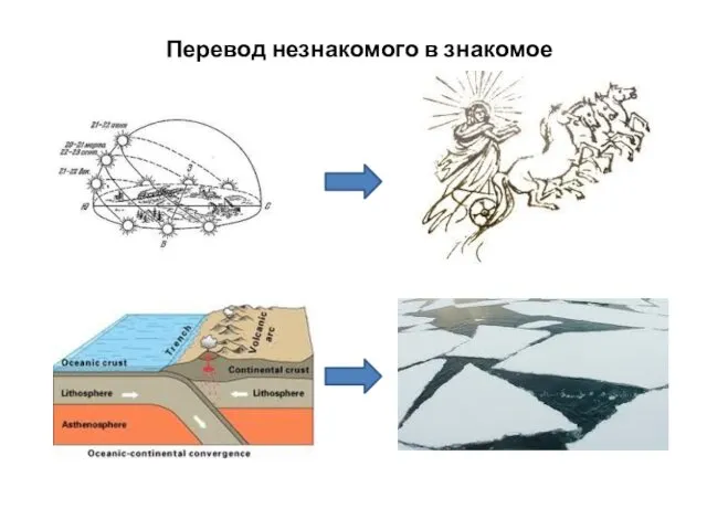 Перевод незнакомого в знакомое