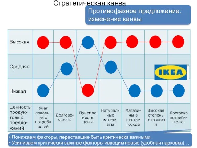 Противофазное предложение: изменение канвы Понижаем факторы, переставшие быть критически важными.