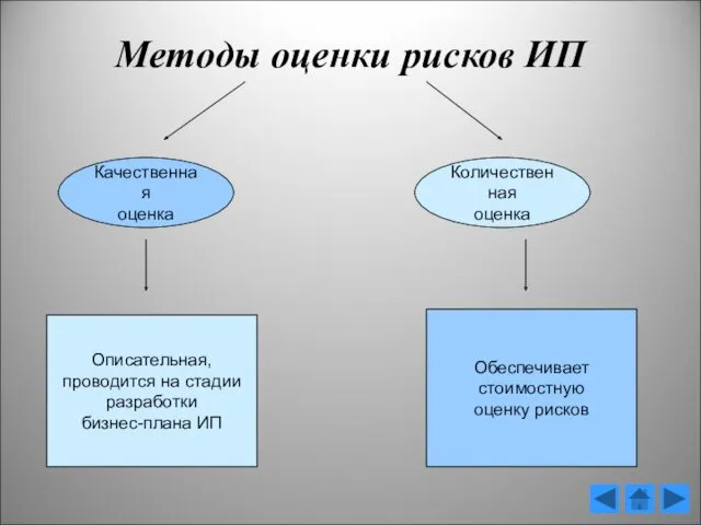 Методы оценки рисков ИП Качественная оценка Количественная оценка Описательная, проводится