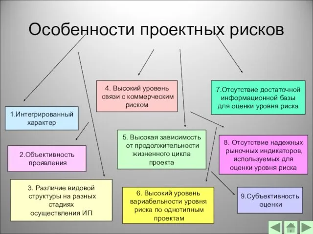 Особенности проектных рисков 1.Интегрированный характер 2.Объективность проявления 3. Различие видовой