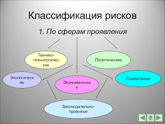 Классификация рисков 1. По сферам проявления Технико- технологические Экономические Политические Социальные Экологические Законодательно-правовые