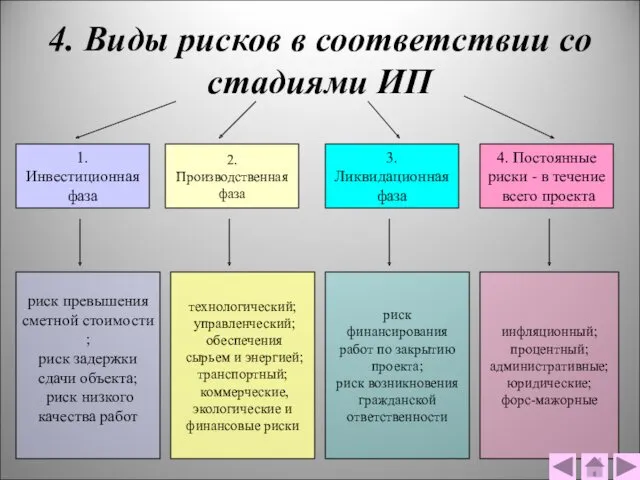 4. Виды рисков в соответствии со стадиями ИП 1.Инвестиционная фаза