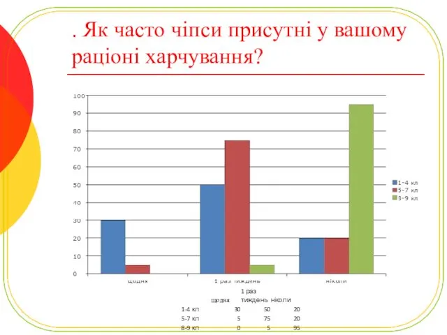 . Як часто чіпси присутні у вашому раціоні харчування?