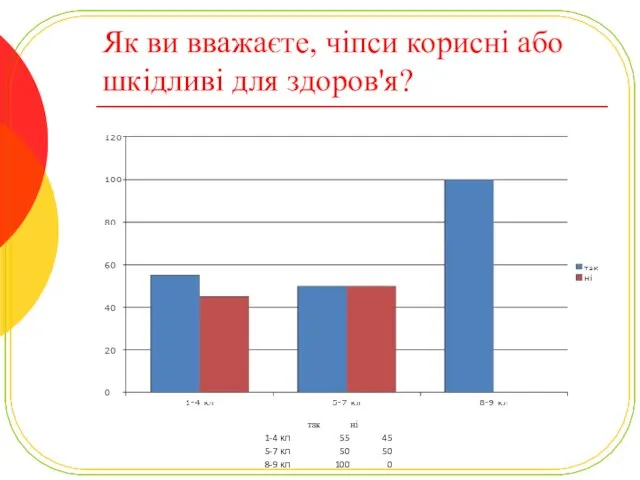 Як ви вважаєте, чіпси корисні або шкідливі для здоров'я?