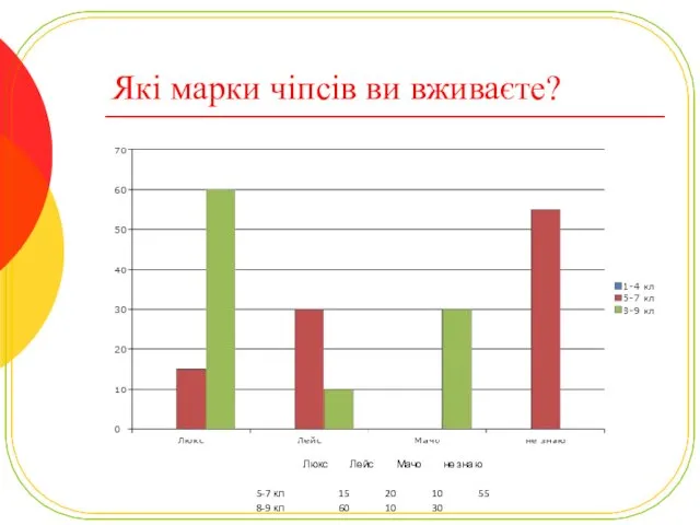 Які марки чіпсів ви вживаєте?