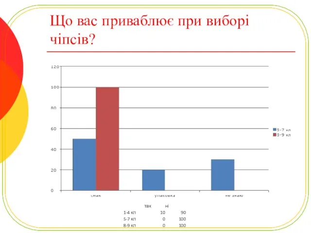 Що вас приваблює при виборі чіпсів?