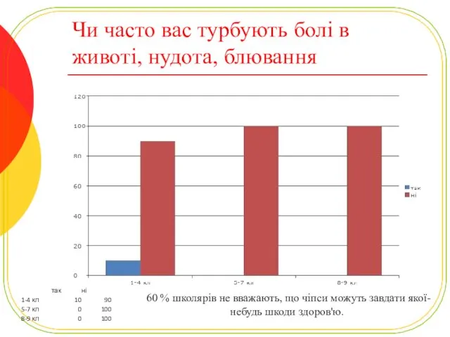 Чи часто вас турбують болі в животі, нудота, блювання 60