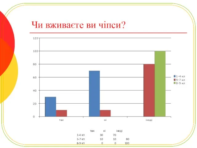 Чи вживаєте ви чіпси?