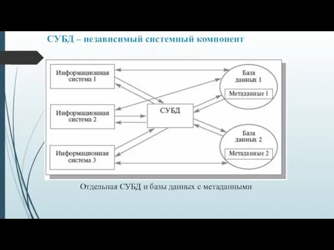 СУБД – независимый системный компонент Отдельная СУБД и базы данных с метаданными